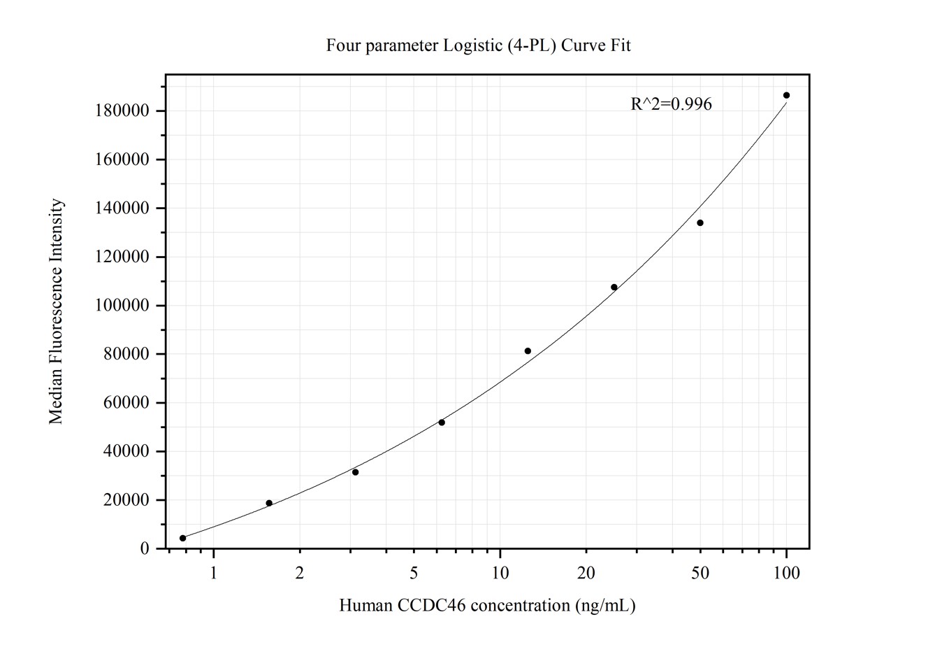 Cytometric bead array standard curve of MP50322-2